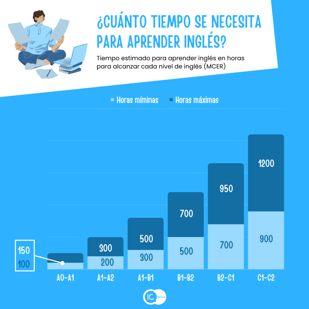 Tiempo promedio para aprender inglés